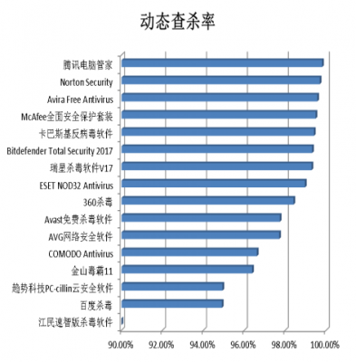 动态查杀