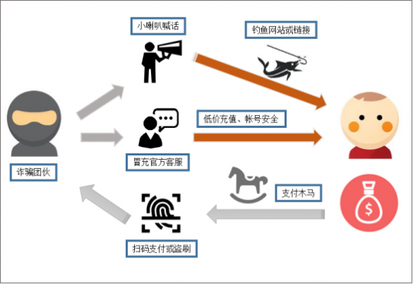 诈骗手法分析2