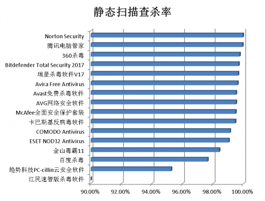 静态扫描