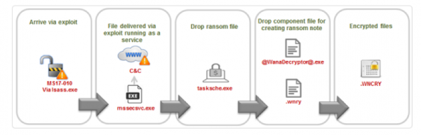 2 WannaCry勒索软件感染流程