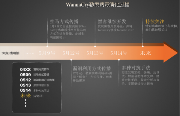 演化过程