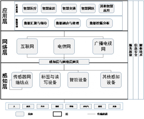 物联网三层传输框架