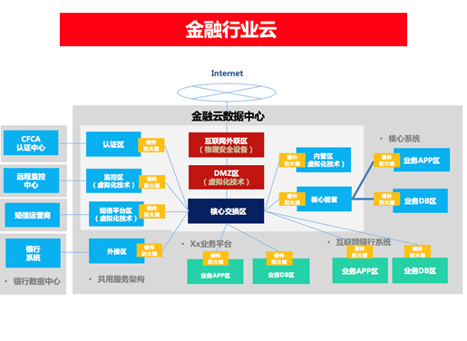 金融行业云