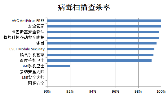 病毒扫描