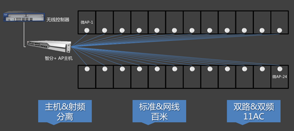 锐捷“智分+”分布式架构