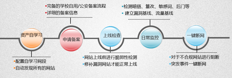 Web资产全生命周期管理