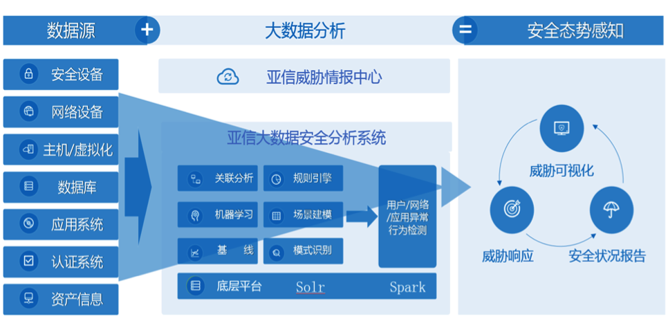 亚信安全态势感知能力框架