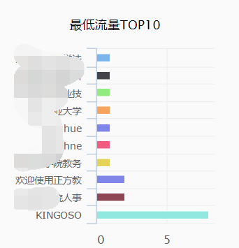 低流量TOP10