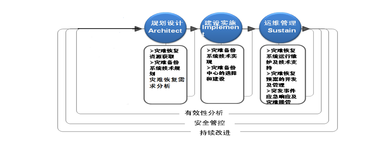 图一  灾难恢复服务框架示意图