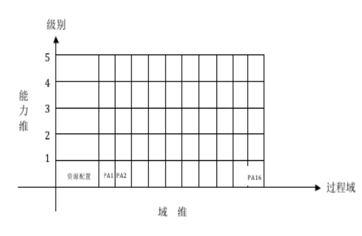 图三  灾难恢复服务能力成熟度模型