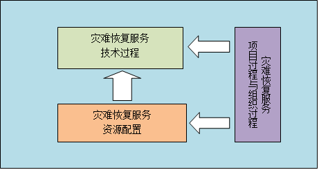 图四  灾难恢复服务能力构成要素