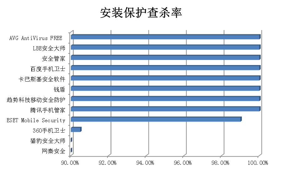 安装保护查杀率