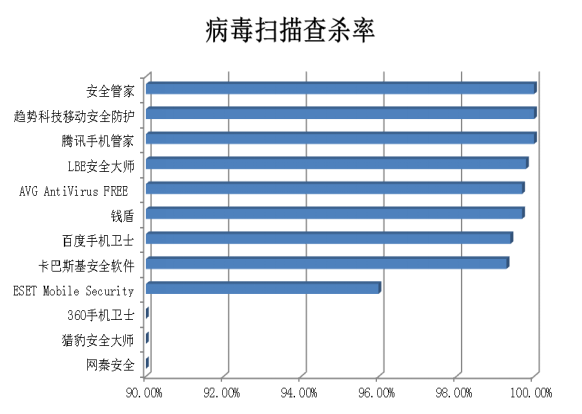 病毒扫描查杀率