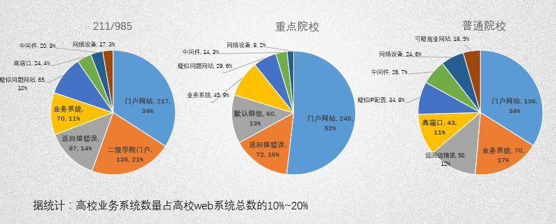 高校调研情况1