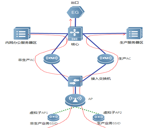 图3：锐捷“ AP虚拟化方案”示意图