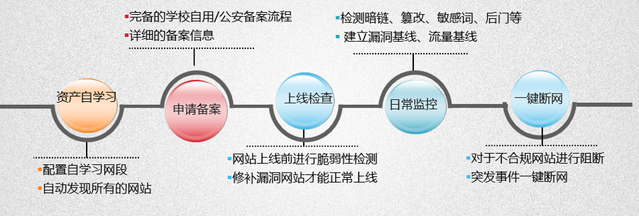 资产全生命周期管理