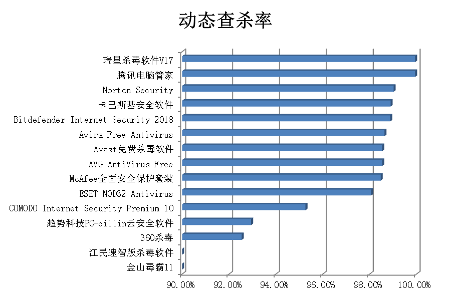 动态查杀率