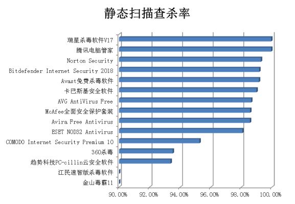 静态扫描查杀率