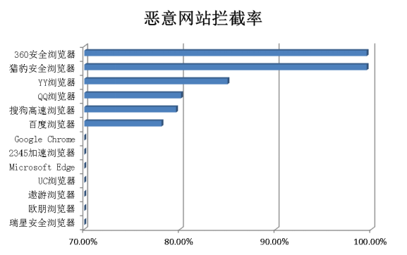 恶意网站拦截率