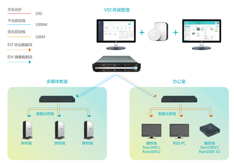 锐捷云办公融合版方案构成