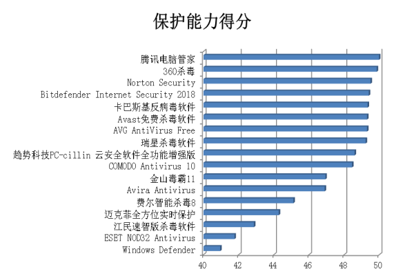 保护能力