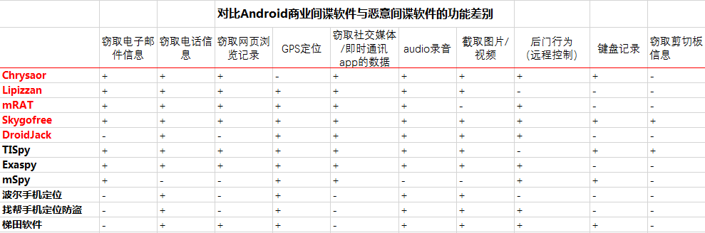 商业间谍软件与恶意间谍软件功能对比差异