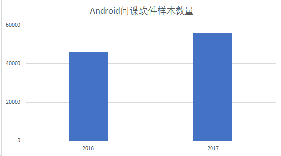 恶意间谍软件数量