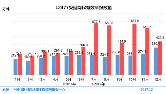 12377 受理网民有效举报数量