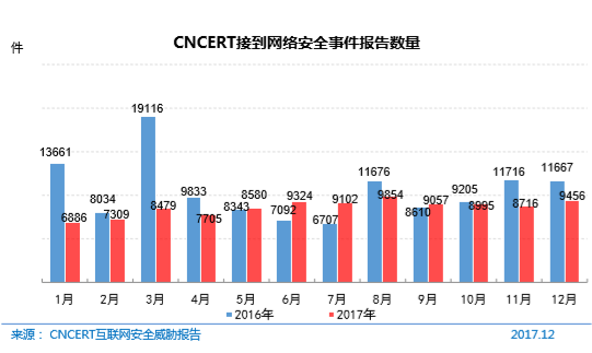 CNCERT 接到网络安全事件报告数量