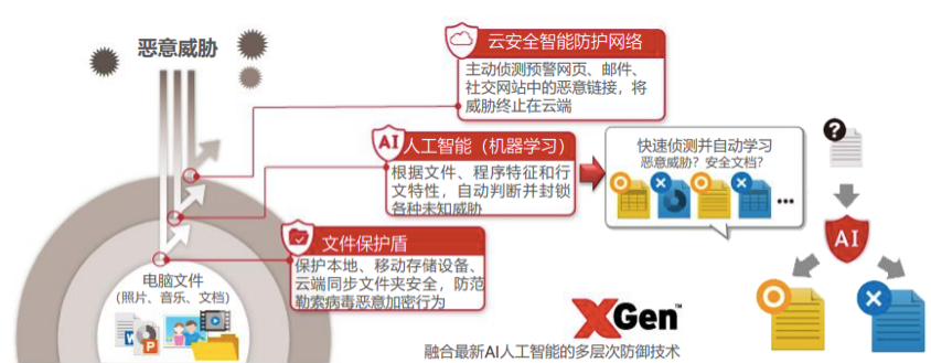 云安全软件多层次防御技术