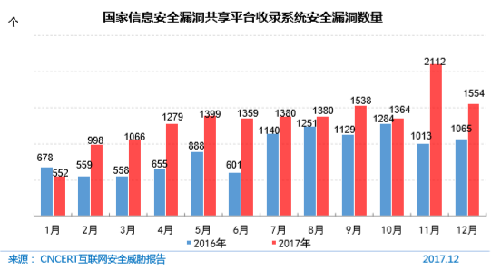 国家信息安全漏洞共享平台收录系统安全漏洞数量