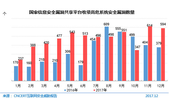 国家信息安全漏洞共享平台收录高危系统安全漏洞数量