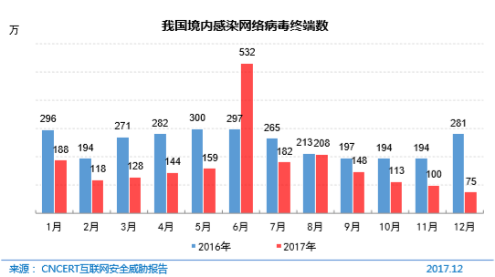 我国境内感染网络病毒终端数