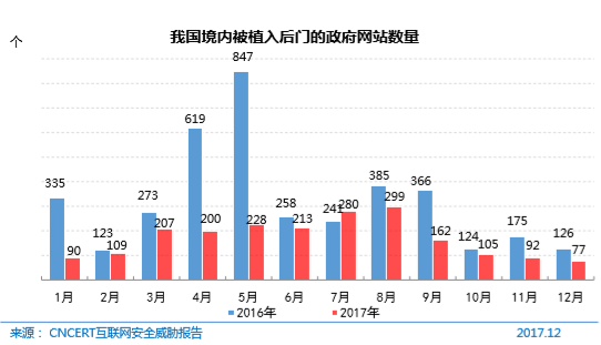 我国境内被植入后门的政府网站数量