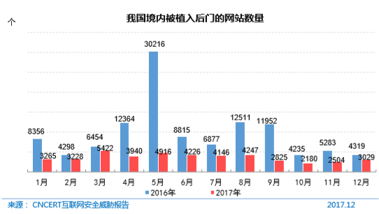 我国境内被植入后门的网站数量