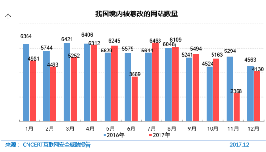 我国境内被篡改的网站数量