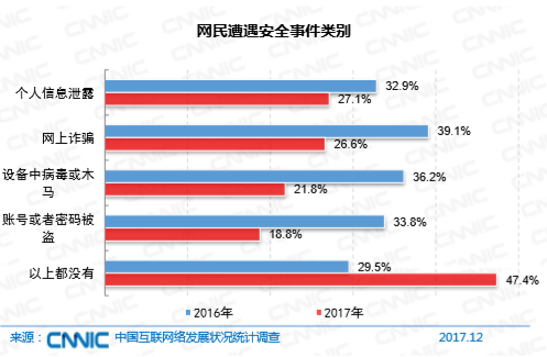 网民遭遇安全事件类别