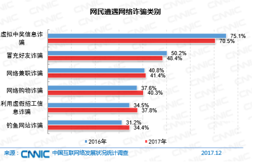 网民遭遇网络诈骗类别