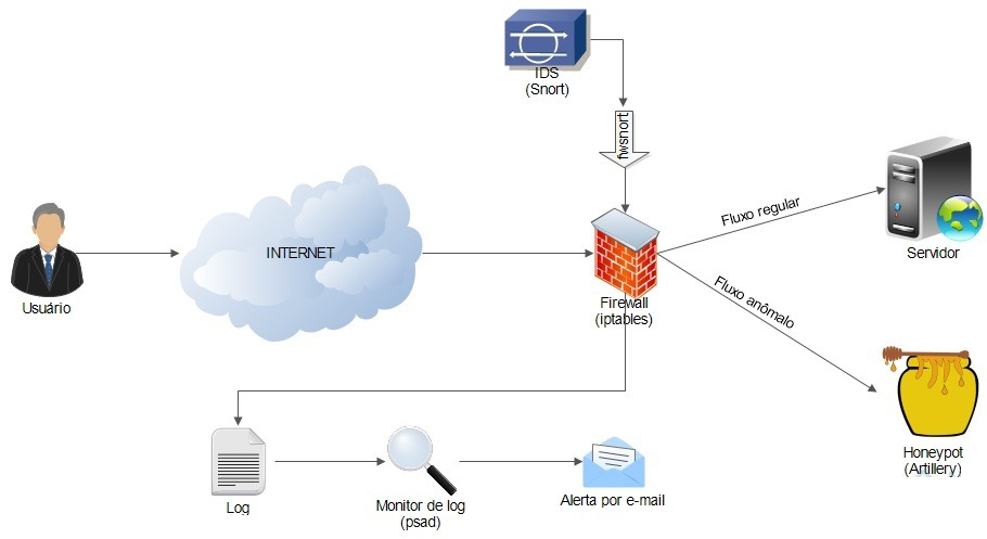 Honeypot-security-network