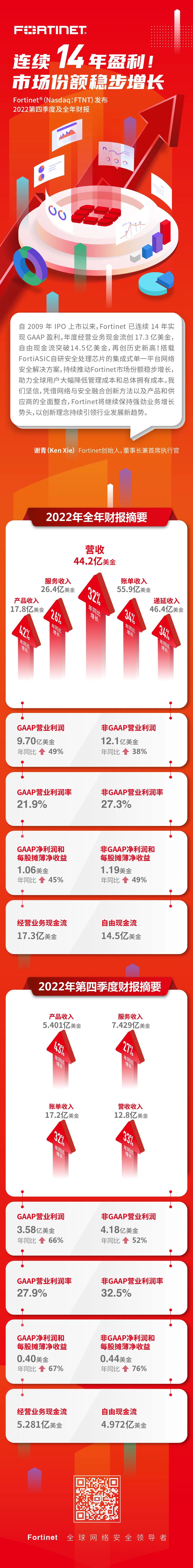 连续14年盈利！Fortinet发布2022年第四季度及全年财报